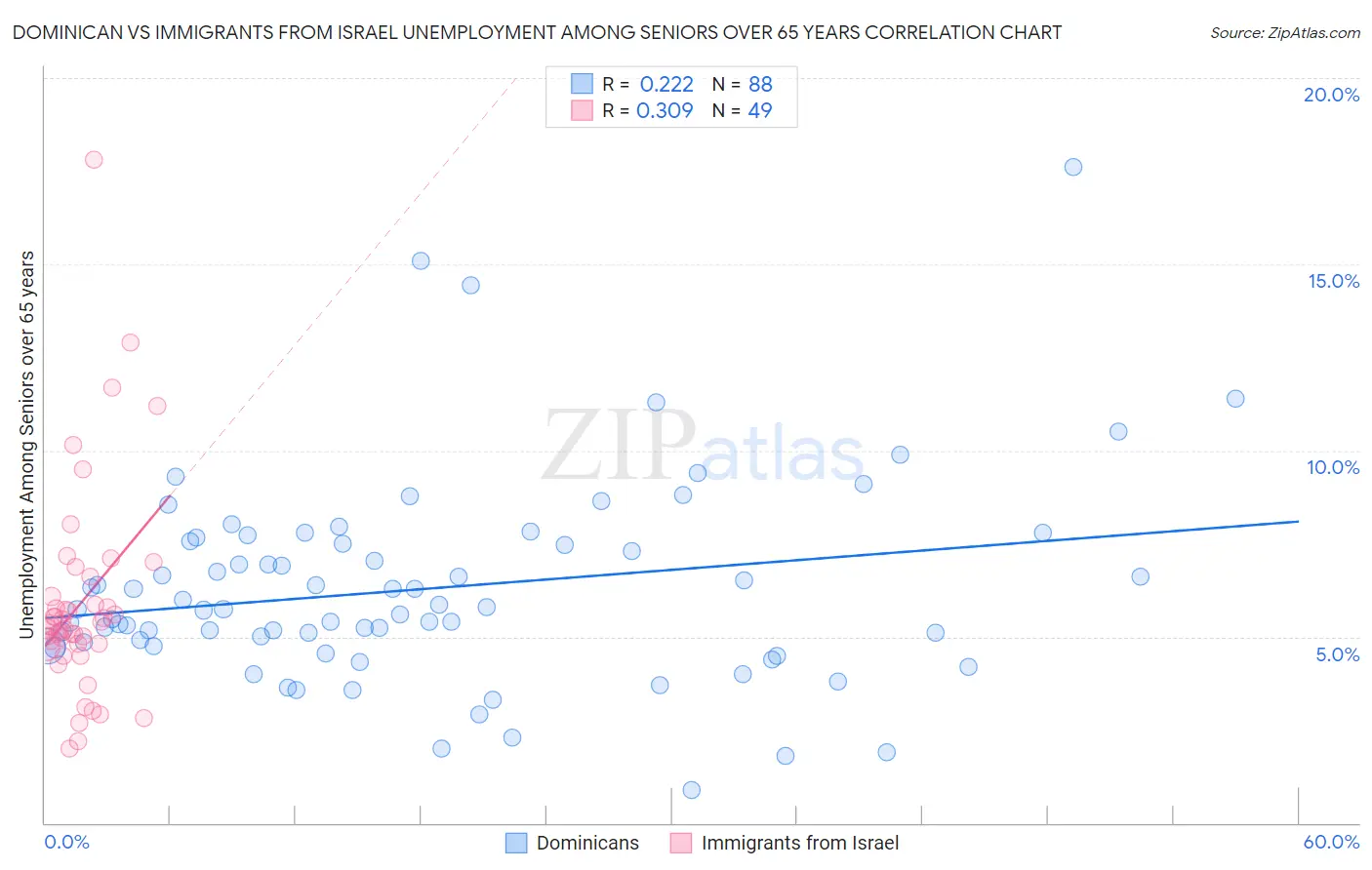 Dominican vs Immigrants from Israel Unemployment Among Seniors over 65 years