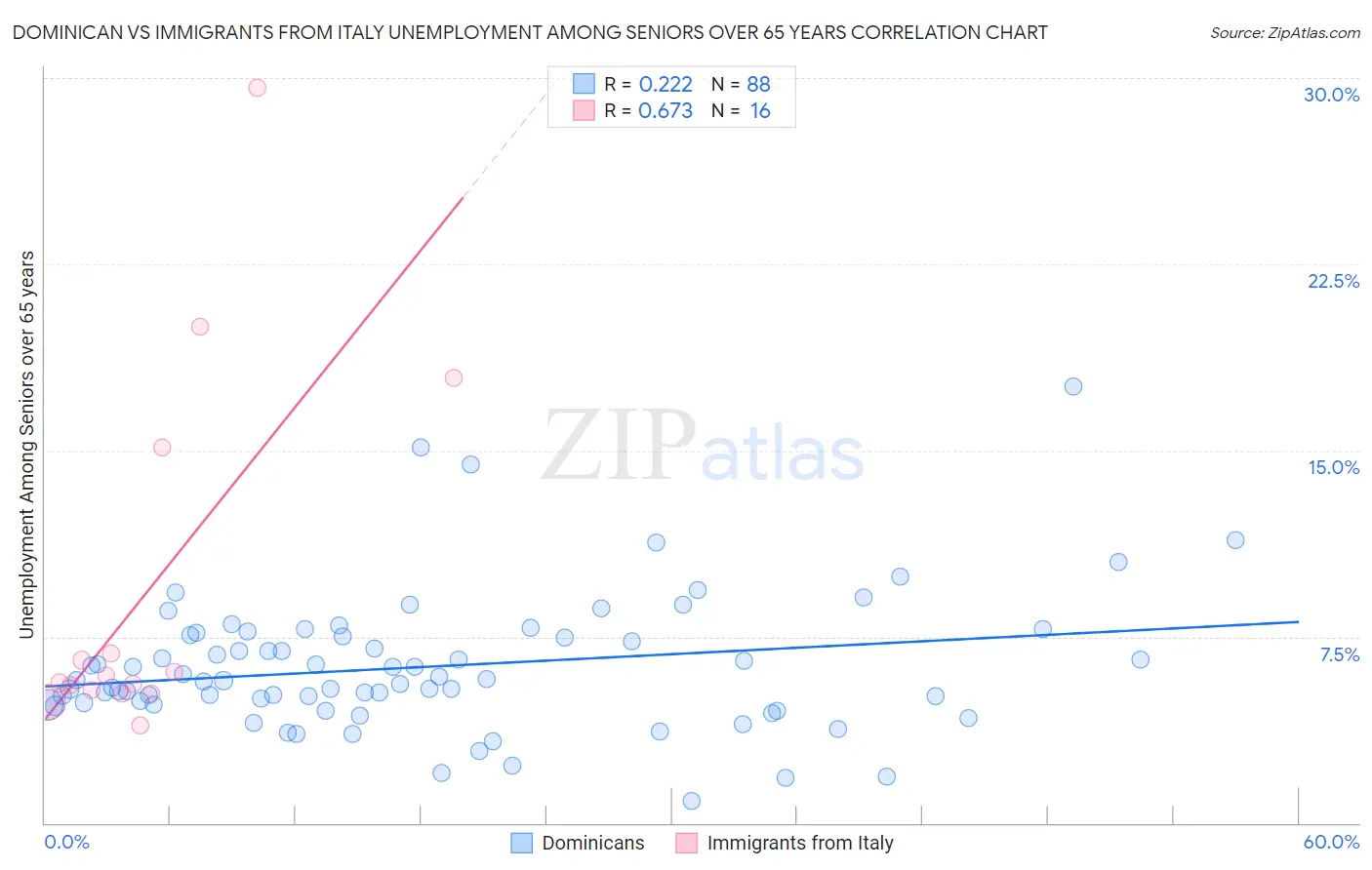 Dominican vs Immigrants from Italy Unemployment Among Seniors over 65 years