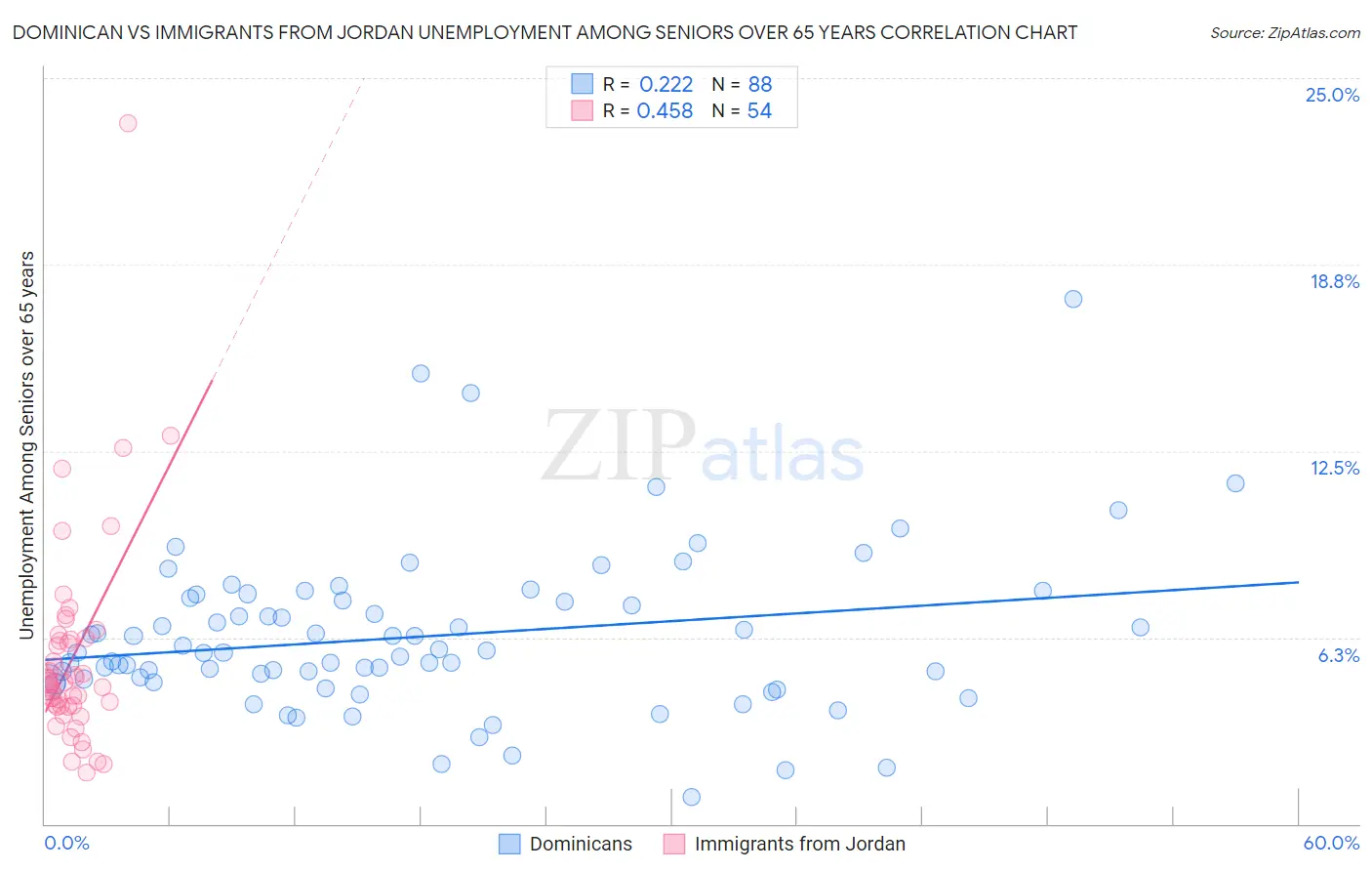 Dominican vs Immigrants from Jordan Unemployment Among Seniors over 65 years