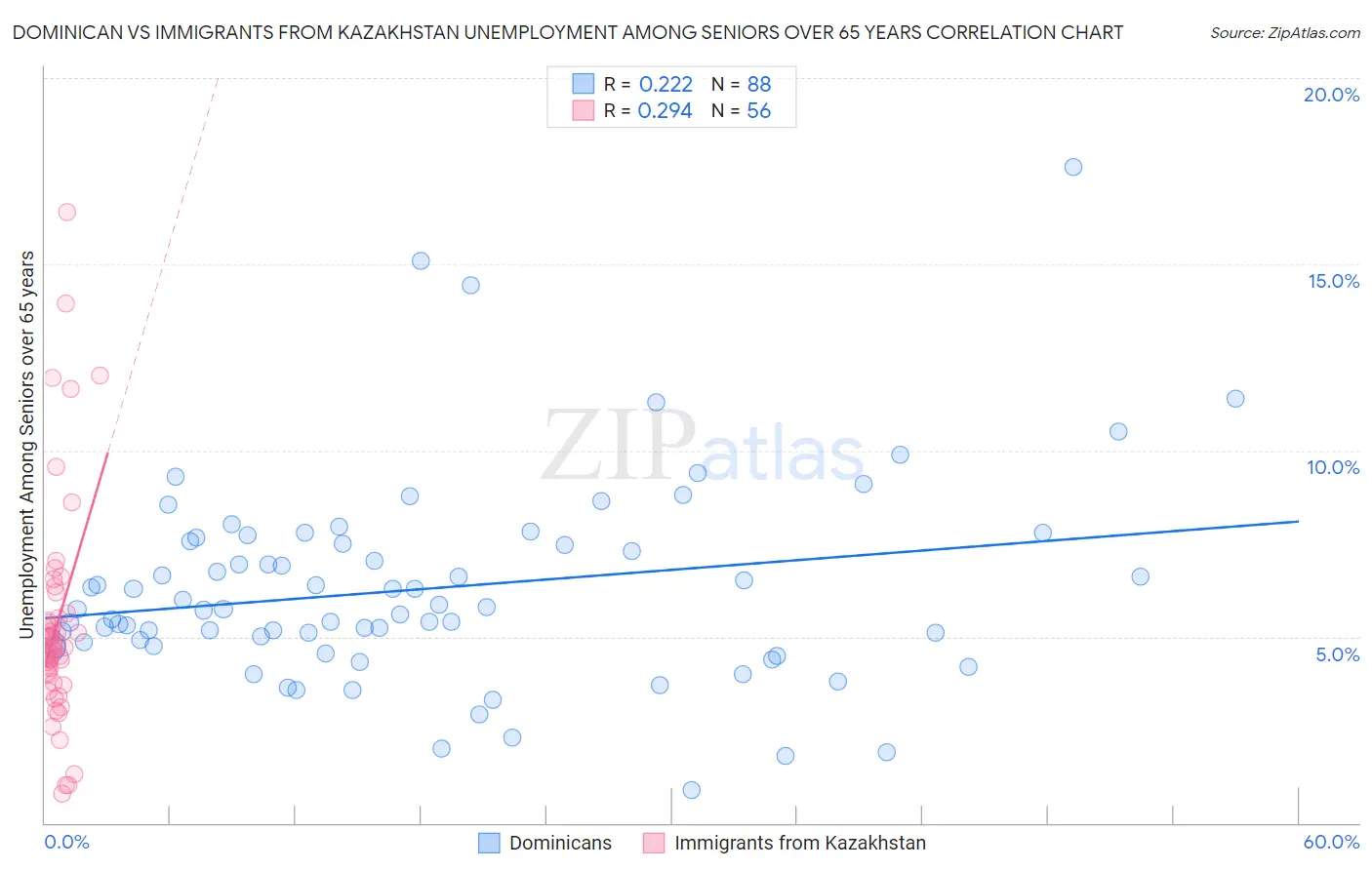Dominican vs Immigrants from Kazakhstan Unemployment Among Seniors over 65 years