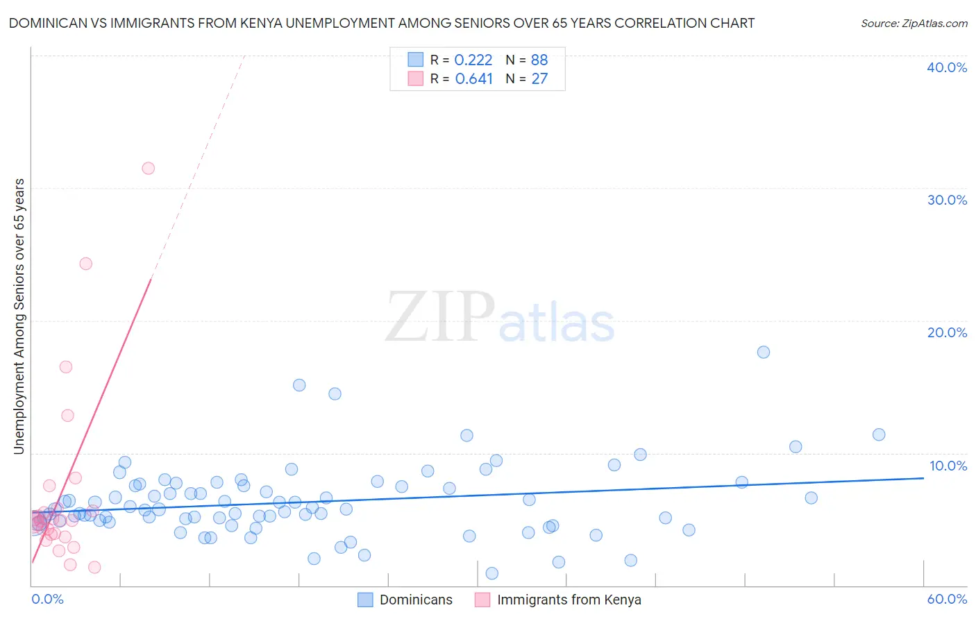 Dominican vs Immigrants from Kenya Unemployment Among Seniors over 65 years