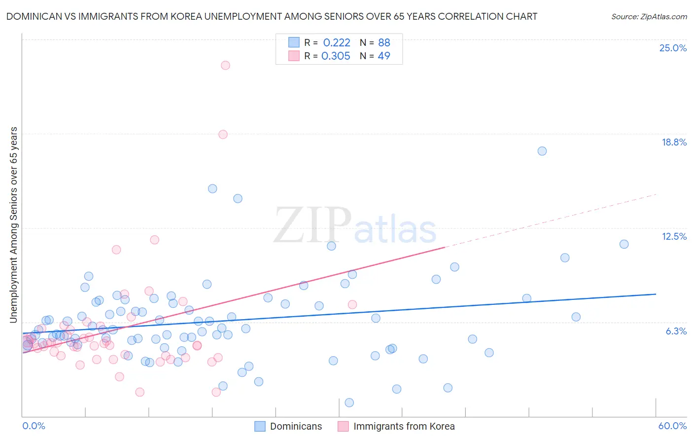 Dominican vs Immigrants from Korea Unemployment Among Seniors over 65 years