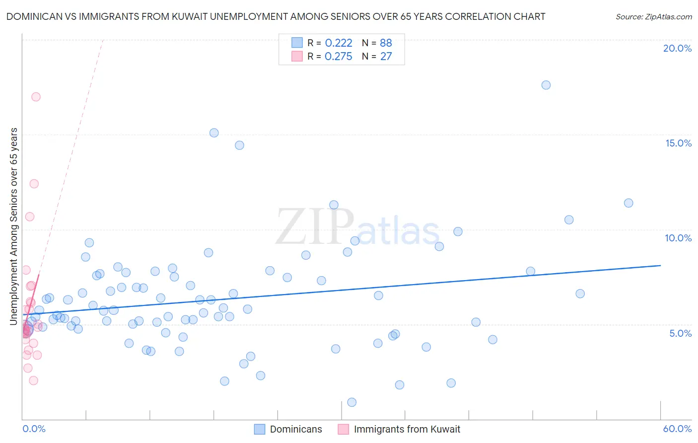 Dominican vs Immigrants from Kuwait Unemployment Among Seniors over 65 years