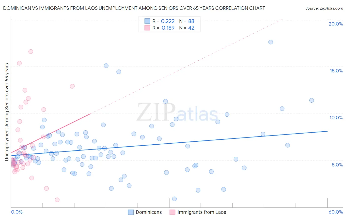 Dominican vs Immigrants from Laos Unemployment Among Seniors over 65 years