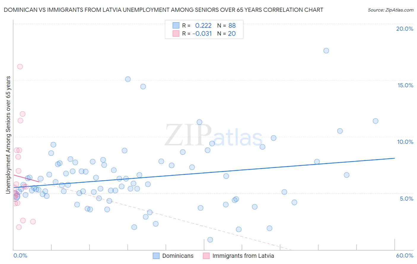 Dominican vs Immigrants from Latvia Unemployment Among Seniors over 65 years