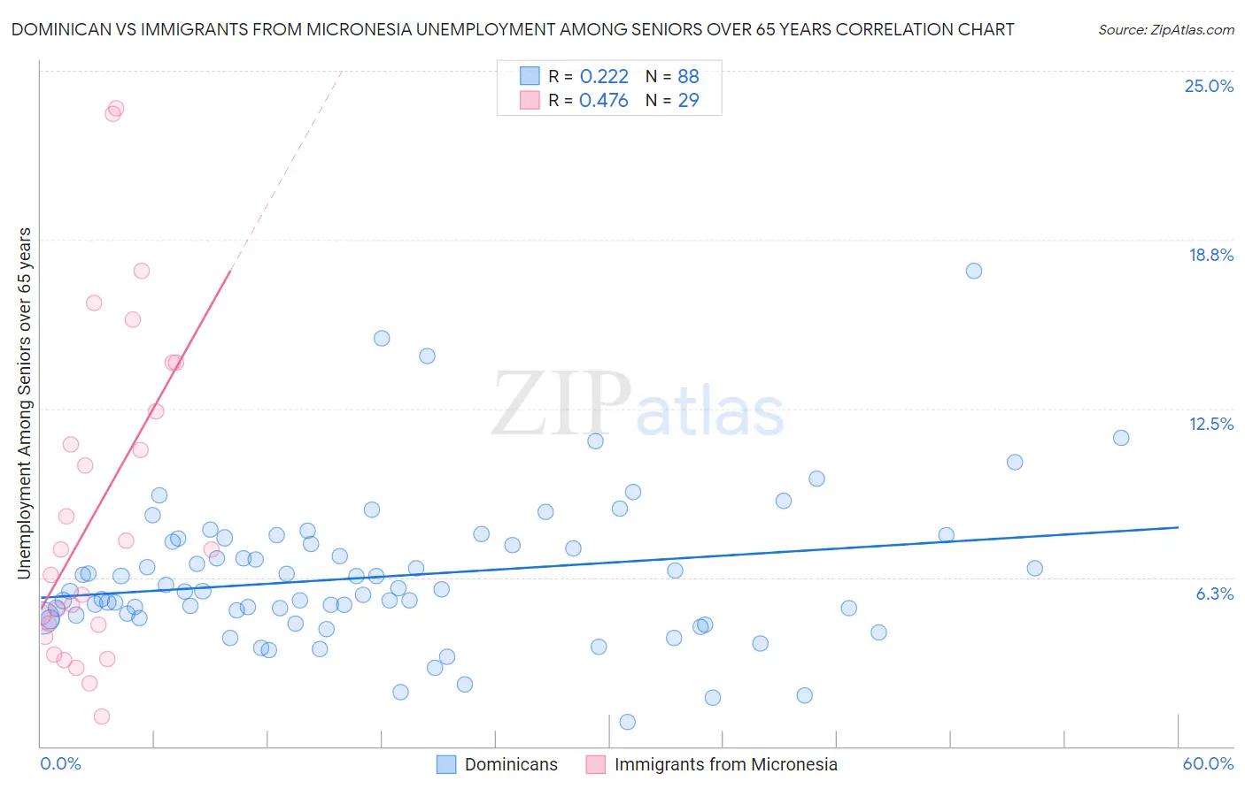 Dominican vs Immigrants from Micronesia Unemployment Among Seniors over 65 years
