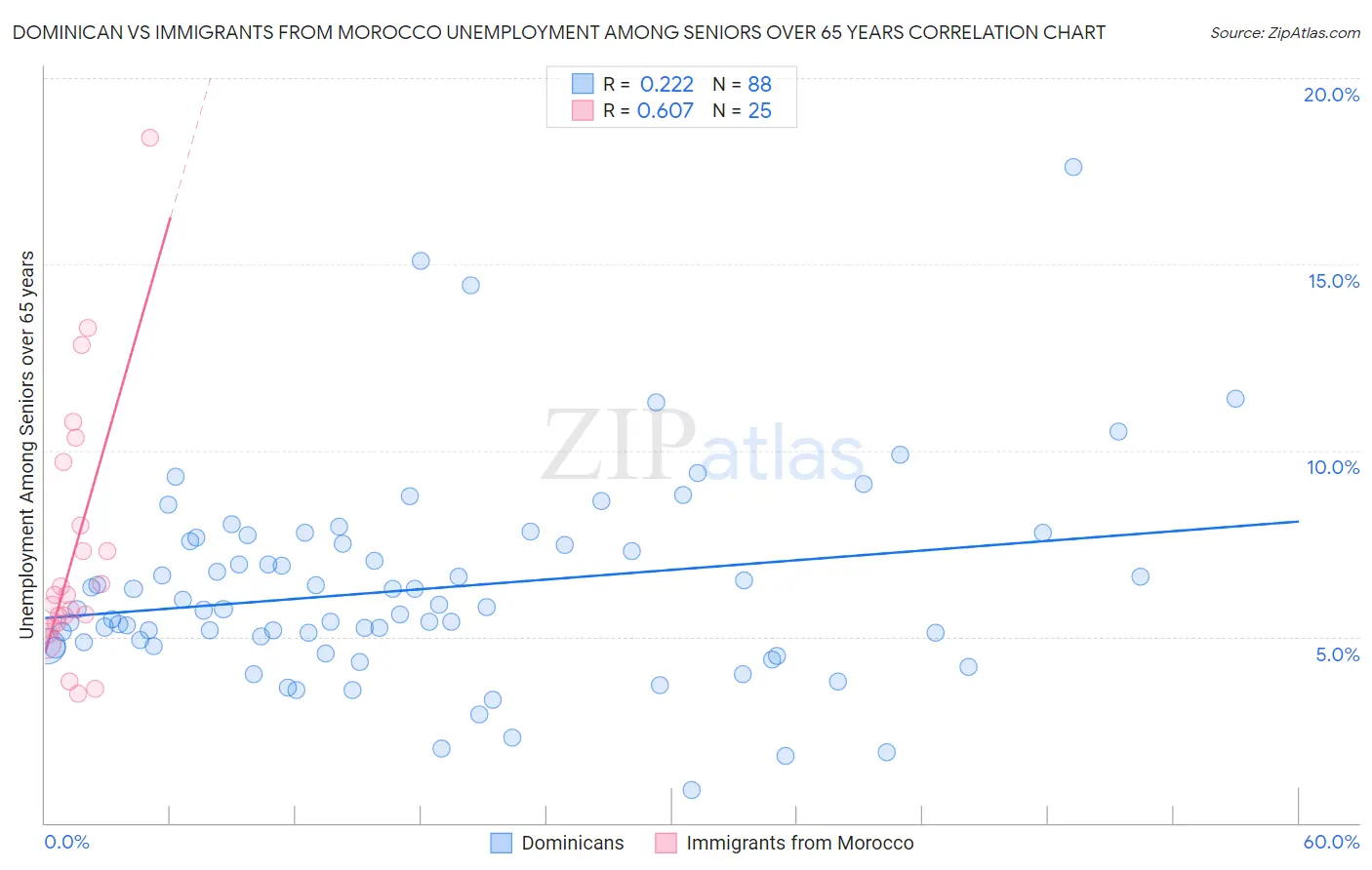 Dominican vs Immigrants from Morocco Unemployment Among Seniors over 65 years