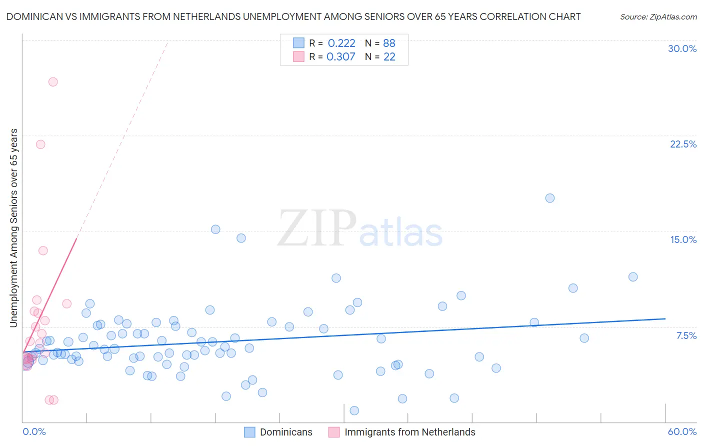 Dominican vs Immigrants from Netherlands Unemployment Among Seniors over 65 years