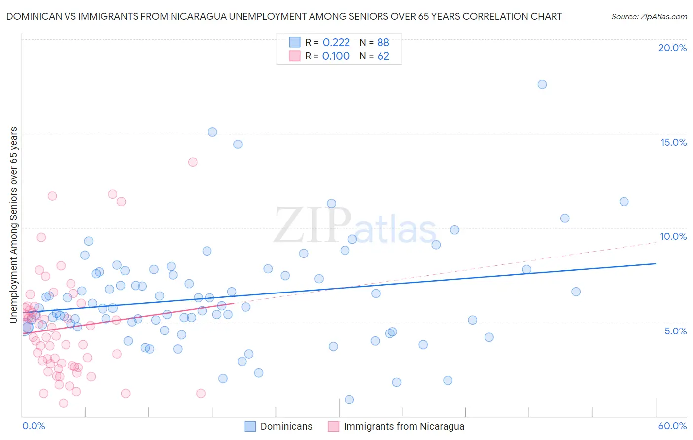 Dominican vs Immigrants from Nicaragua Unemployment Among Seniors over 65 years