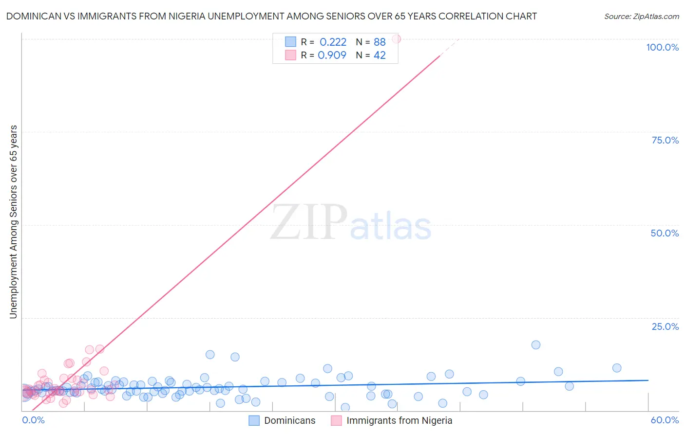 Dominican vs Immigrants from Nigeria Unemployment Among Seniors over 65 years