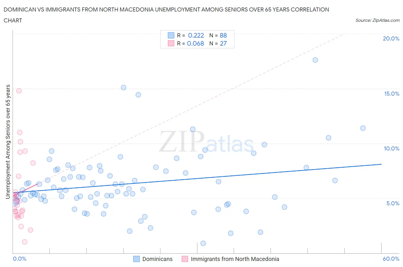 Dominican vs Immigrants from North Macedonia Unemployment Among Seniors over 65 years