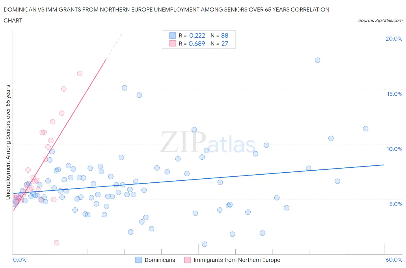 Dominican vs Immigrants from Northern Europe Unemployment Among Seniors over 65 years