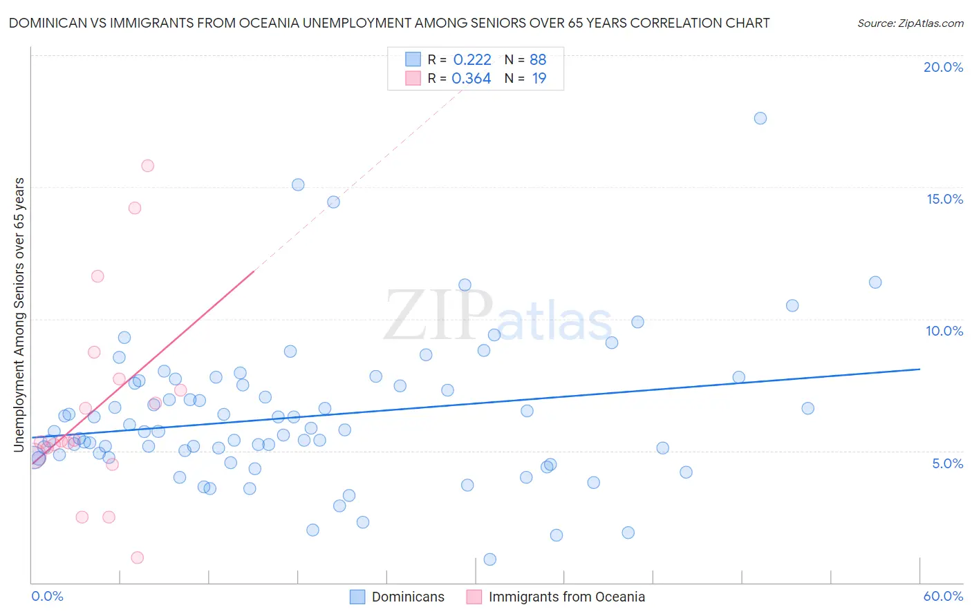 Dominican vs Immigrants from Oceania Unemployment Among Seniors over 65 years