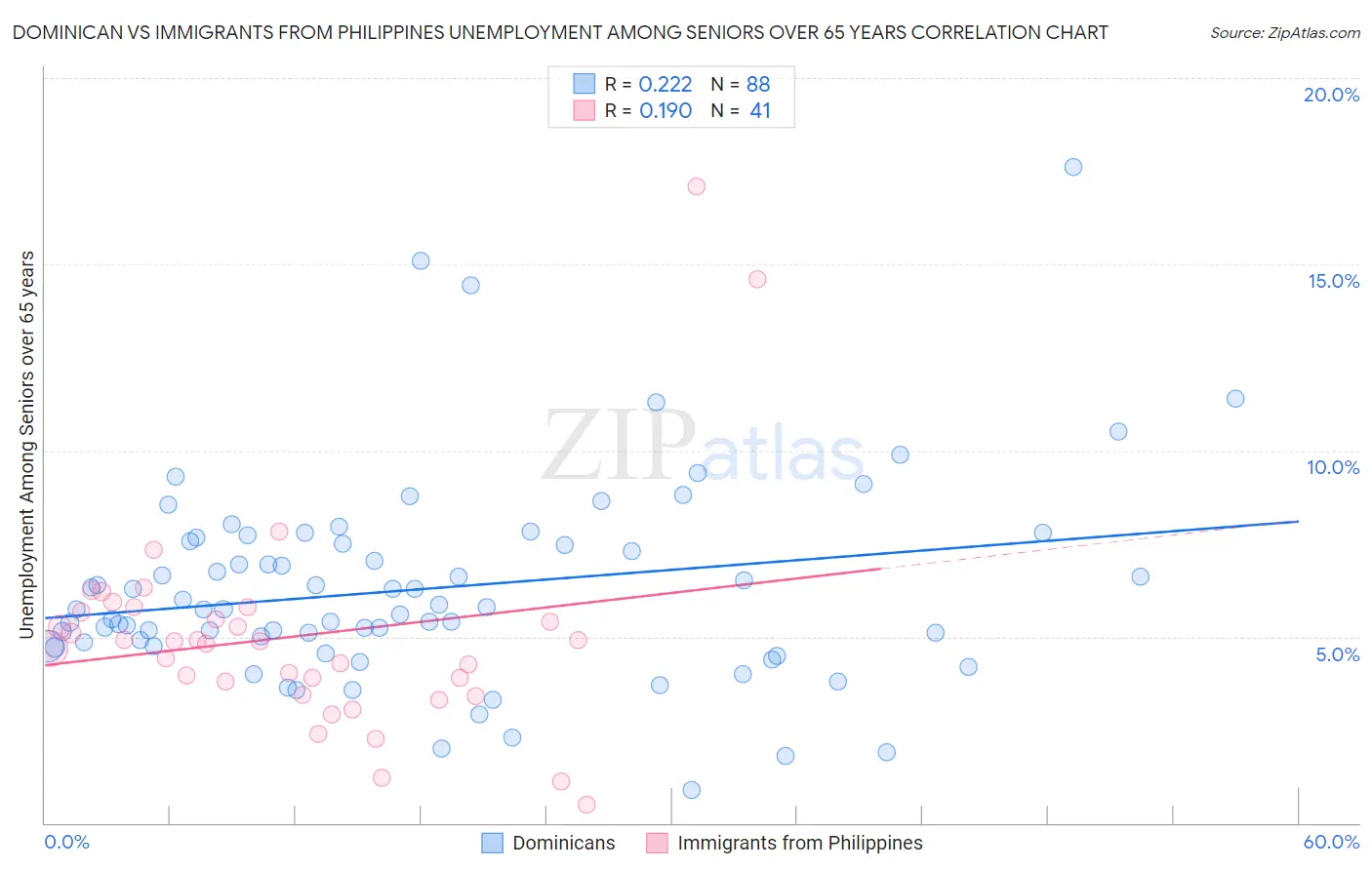 Dominican vs Immigrants from Philippines Unemployment Among Seniors over 65 years