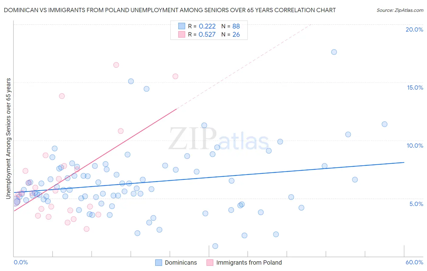Dominican vs Immigrants from Poland Unemployment Among Seniors over 65 years