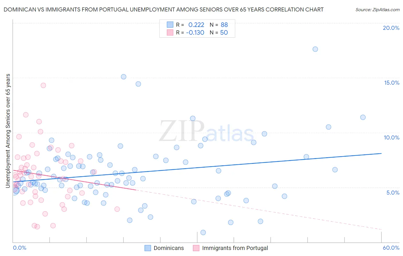 Dominican vs Immigrants from Portugal Unemployment Among Seniors over 65 years