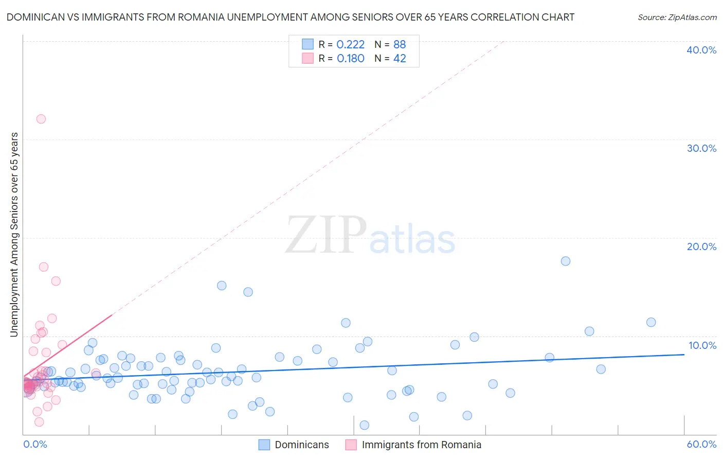 Dominican vs Immigrants from Romania Unemployment Among Seniors over 65 years