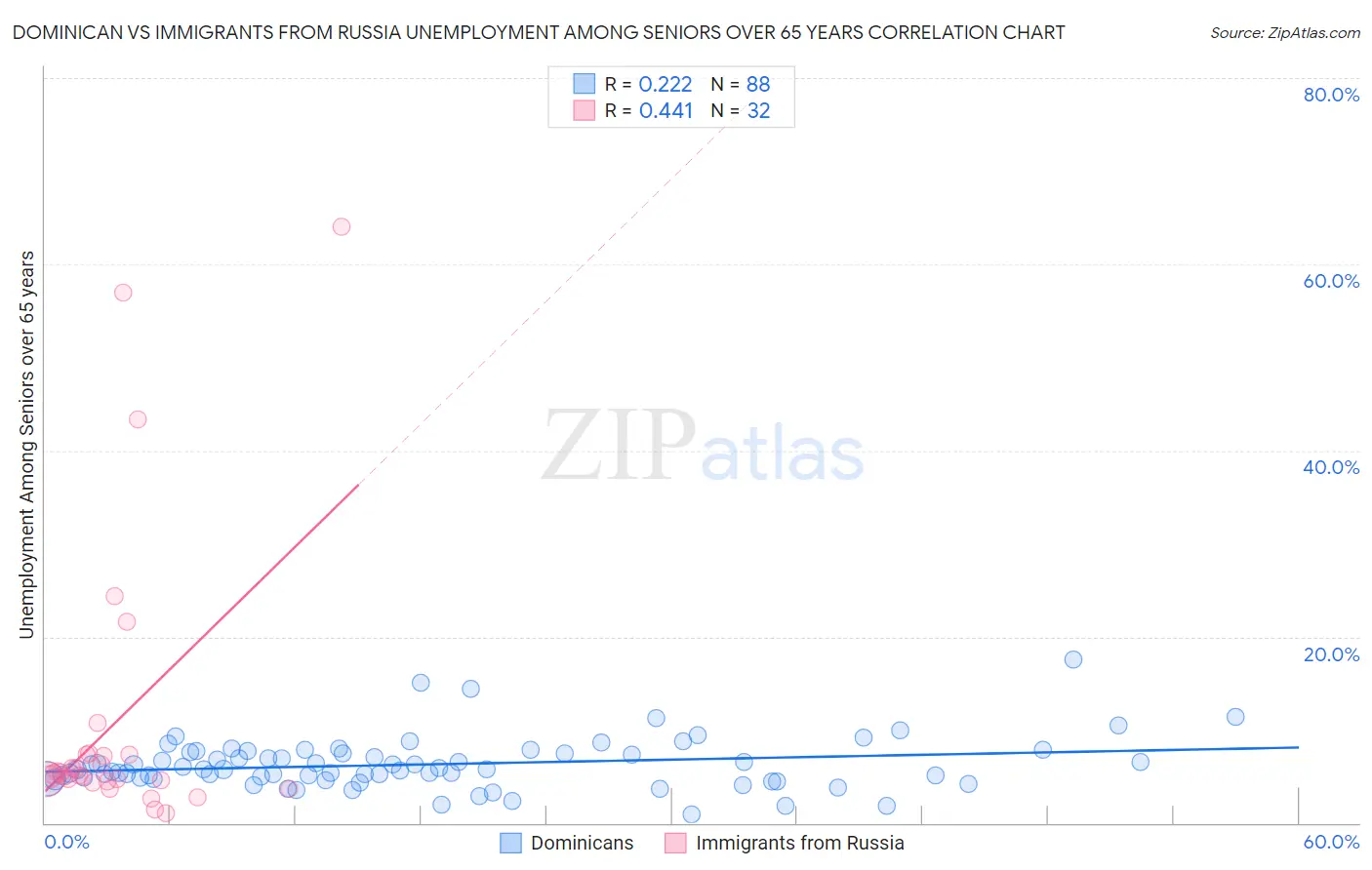 Dominican vs Immigrants from Russia Unemployment Among Seniors over 65 years