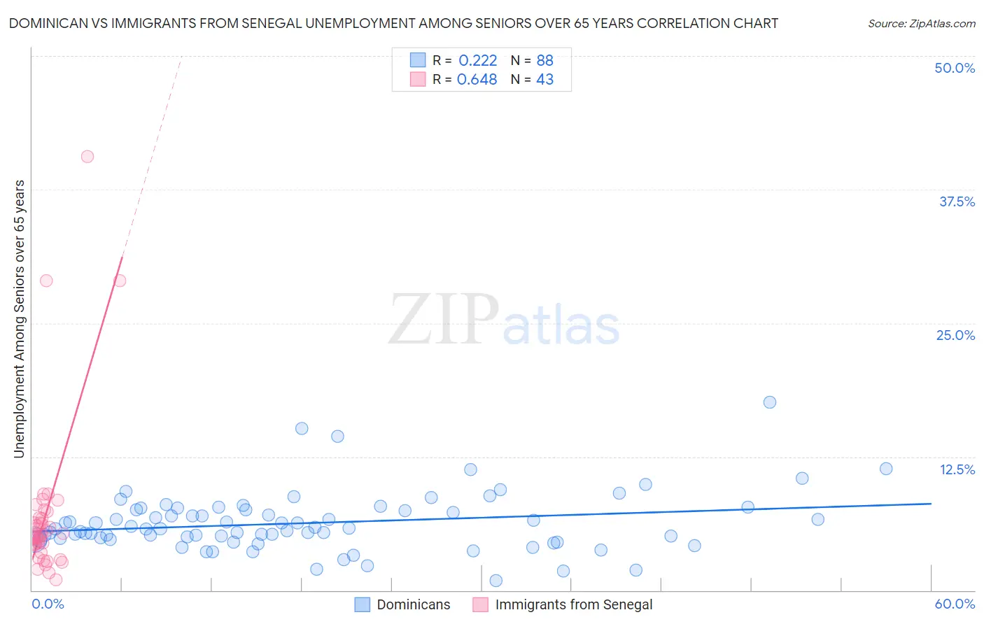 Dominican vs Immigrants from Senegal Unemployment Among Seniors over 65 years