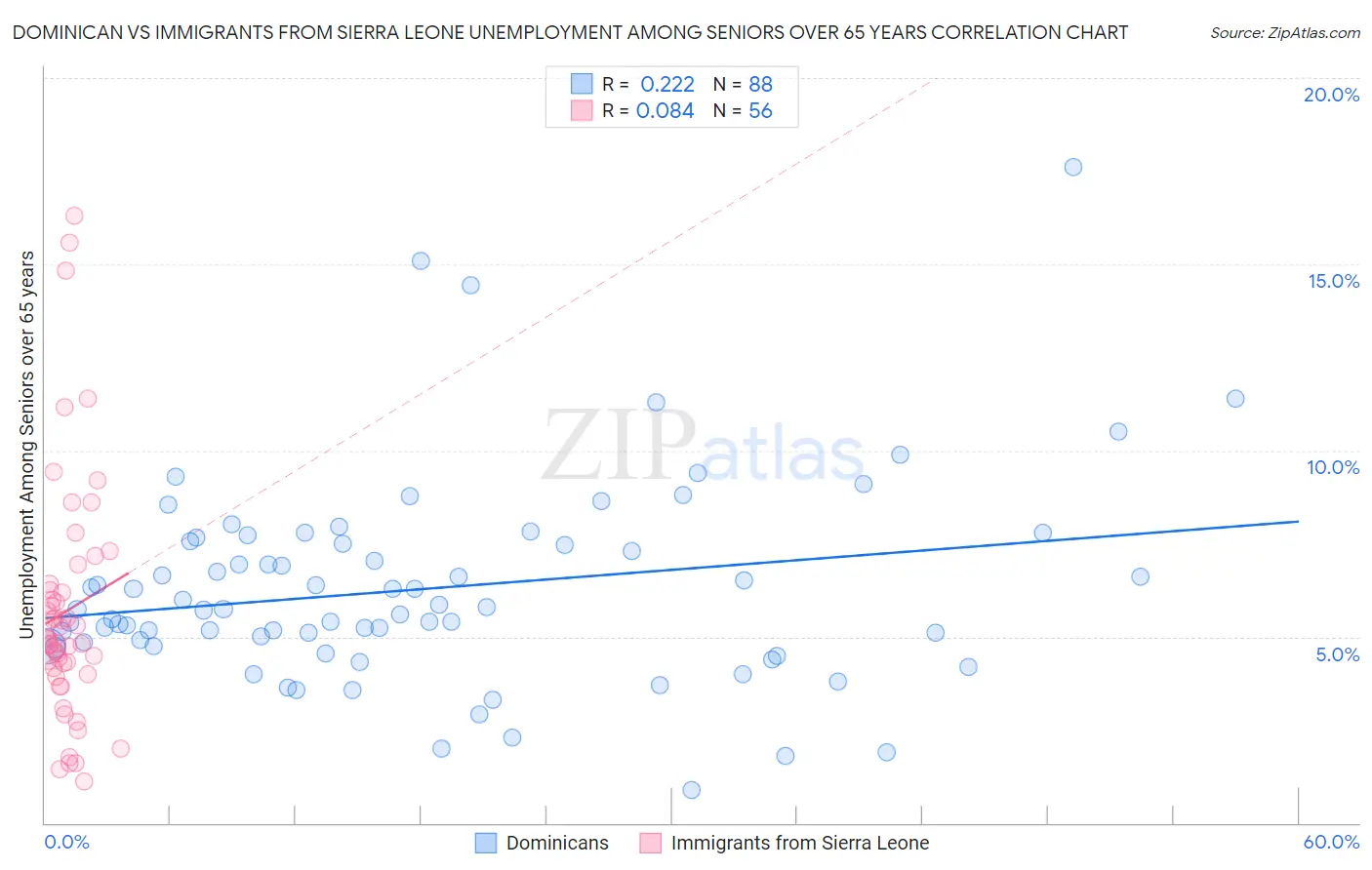 Dominican vs Immigrants from Sierra Leone Unemployment Among Seniors over 65 years