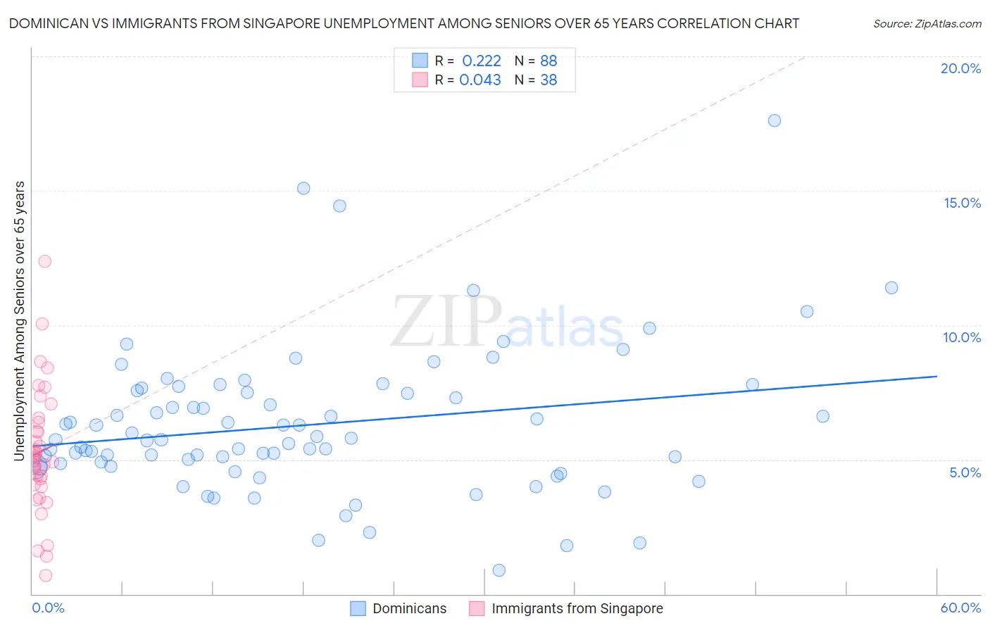 Dominican vs Immigrants from Singapore Unemployment Among Seniors over 65 years