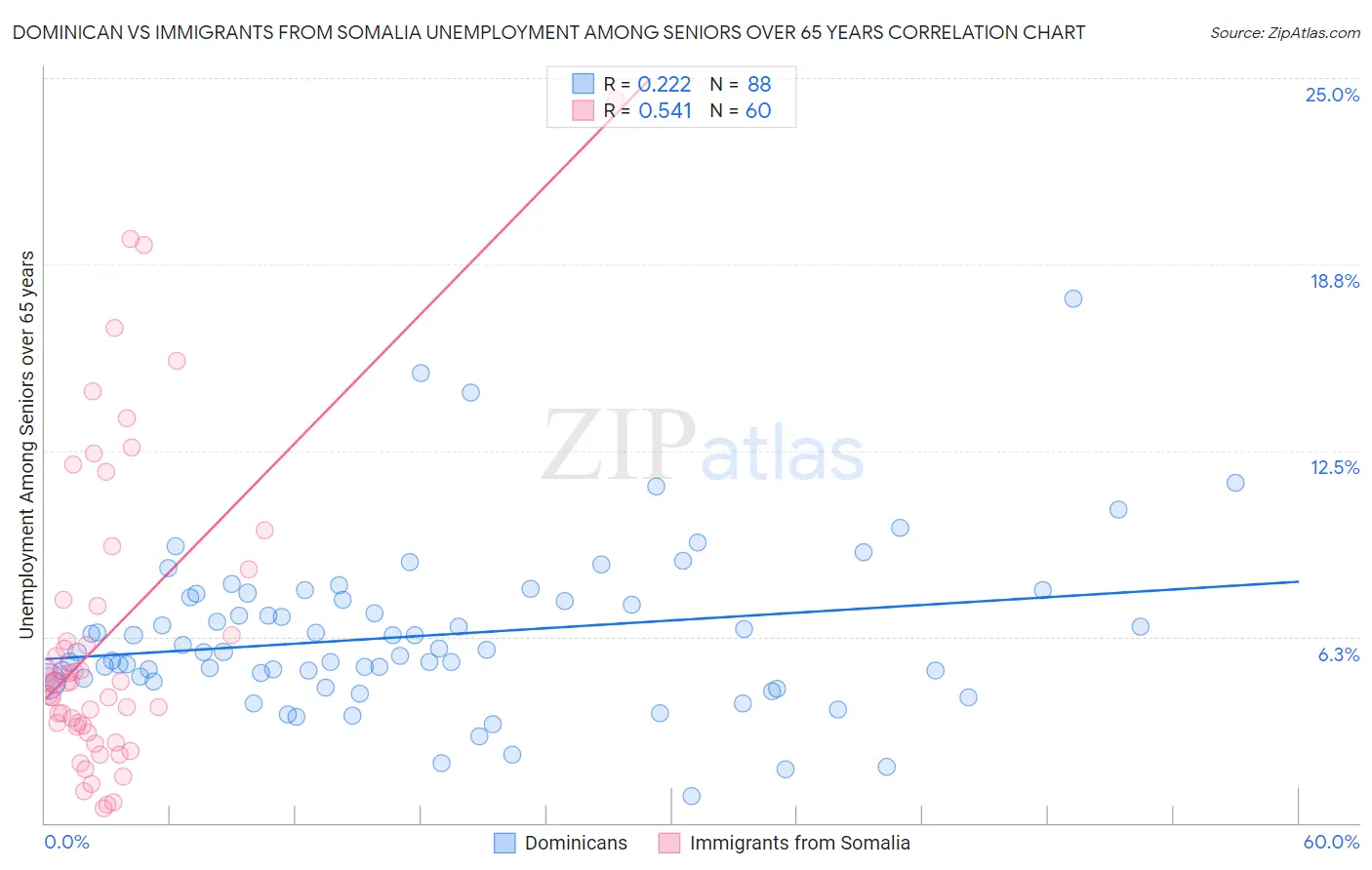 Dominican vs Immigrants from Somalia Unemployment Among Seniors over 65 years