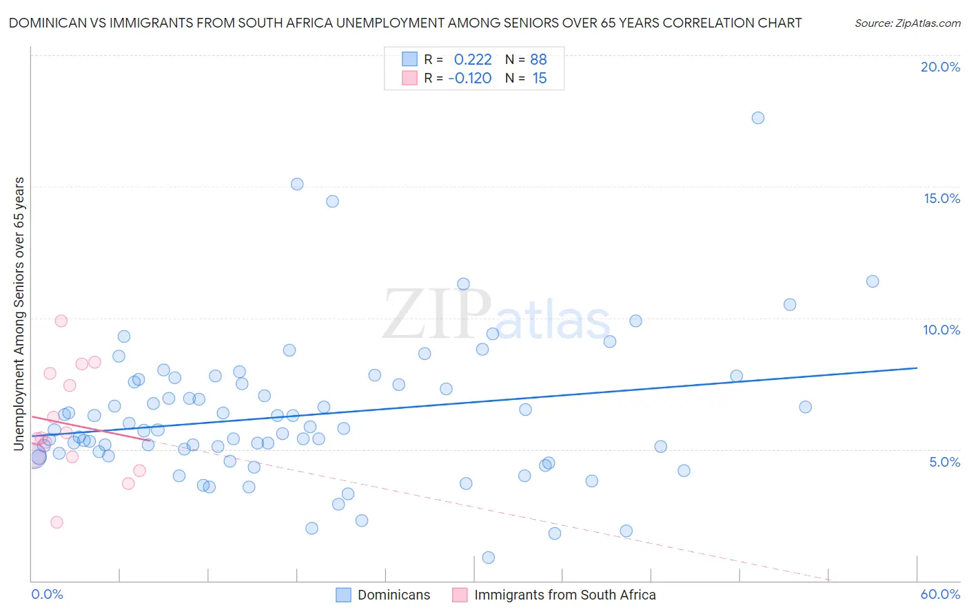 Dominican vs Immigrants from South Africa Unemployment Among Seniors over 65 years