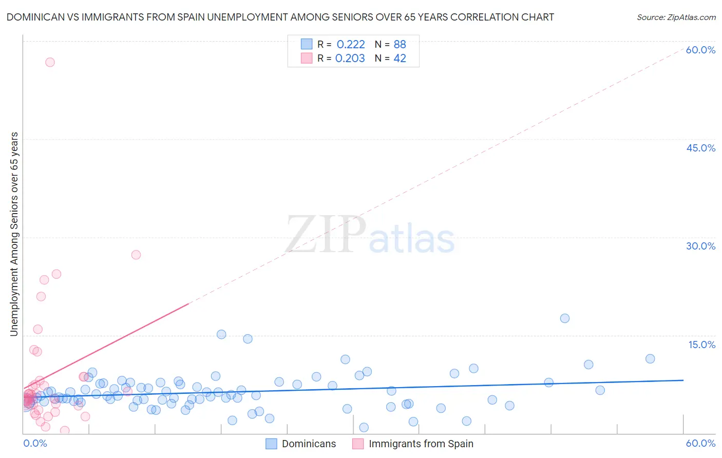 Dominican vs Immigrants from Spain Unemployment Among Seniors over 65 years