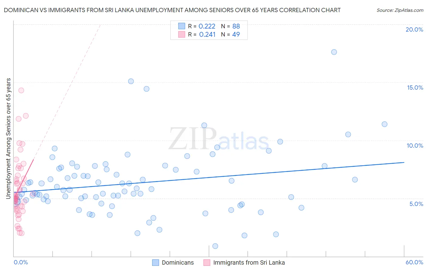 Dominican vs Immigrants from Sri Lanka Unemployment Among Seniors over 65 years