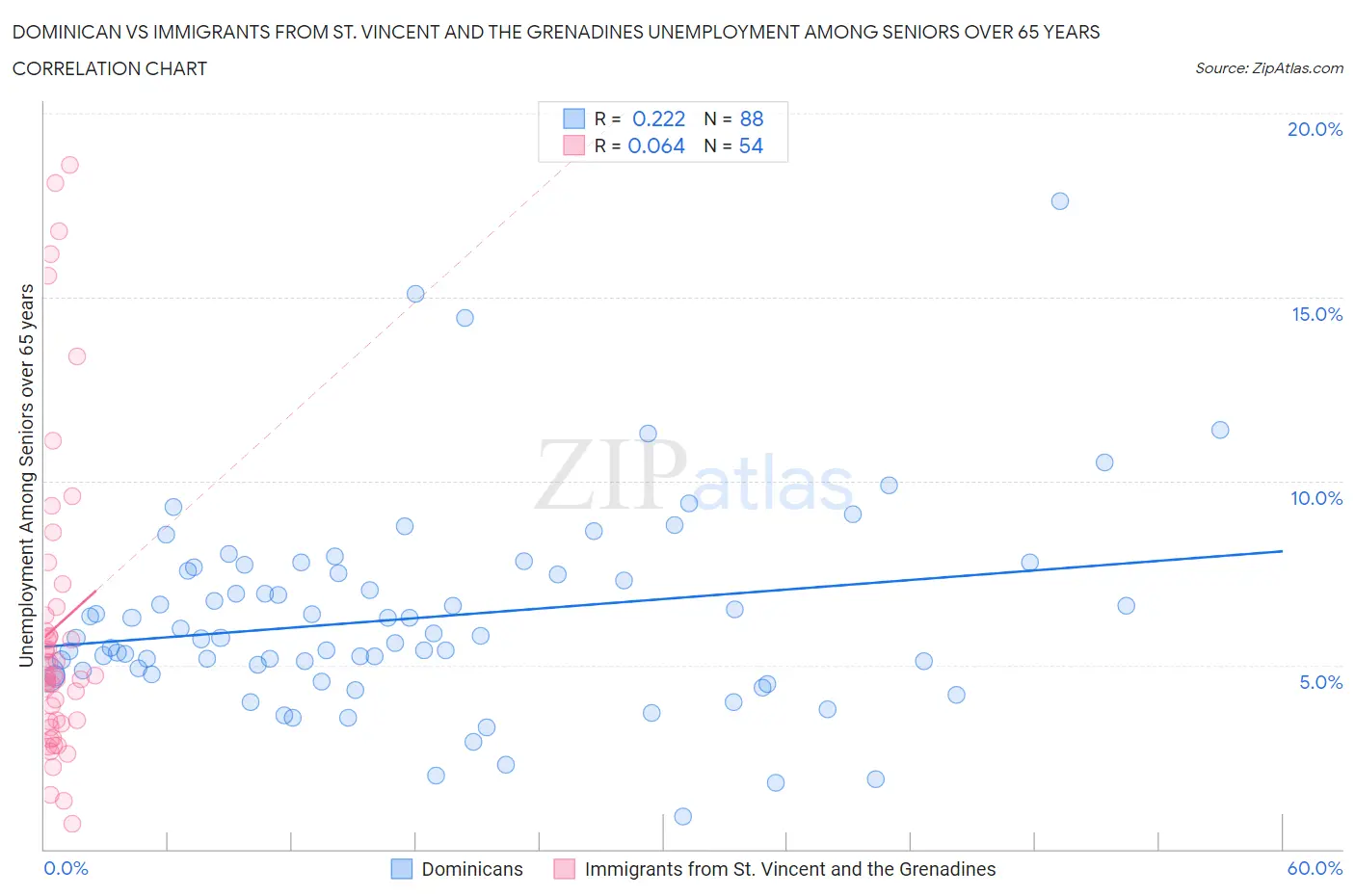 Dominican vs Immigrants from St. Vincent and the Grenadines Unemployment Among Seniors over 65 years