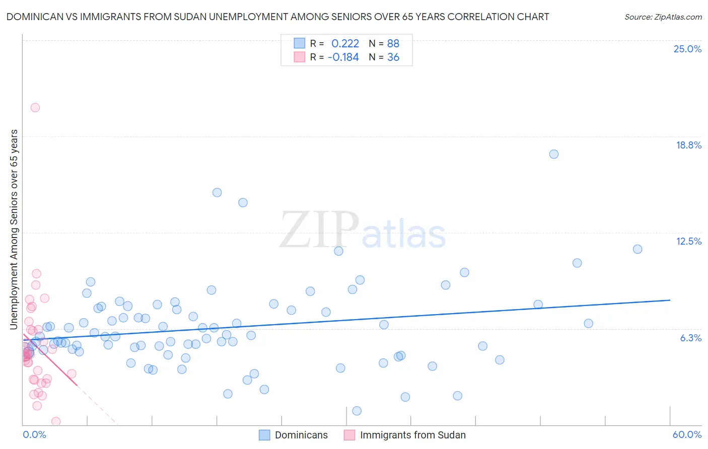 Dominican vs Immigrants from Sudan Unemployment Among Seniors over 65 years