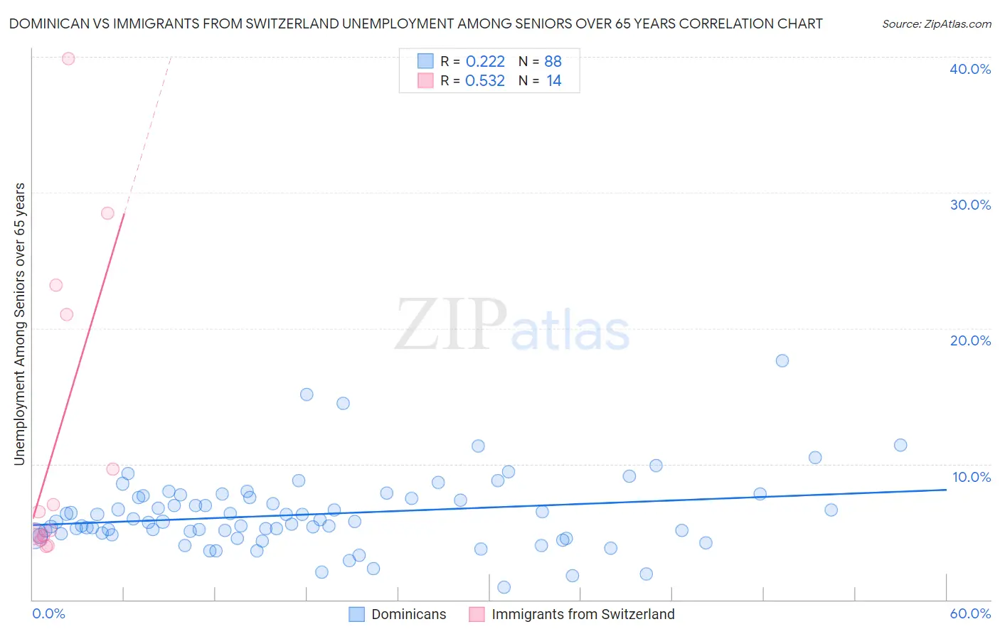 Dominican vs Immigrants from Switzerland Unemployment Among Seniors over 65 years