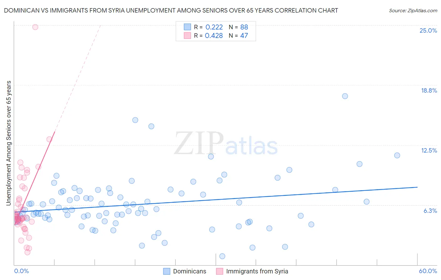 Dominican vs Immigrants from Syria Unemployment Among Seniors over 65 years