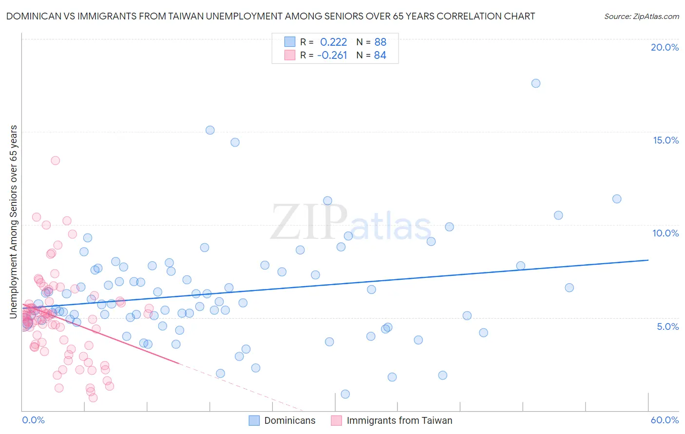 Dominican vs Immigrants from Taiwan Unemployment Among Seniors over 65 years