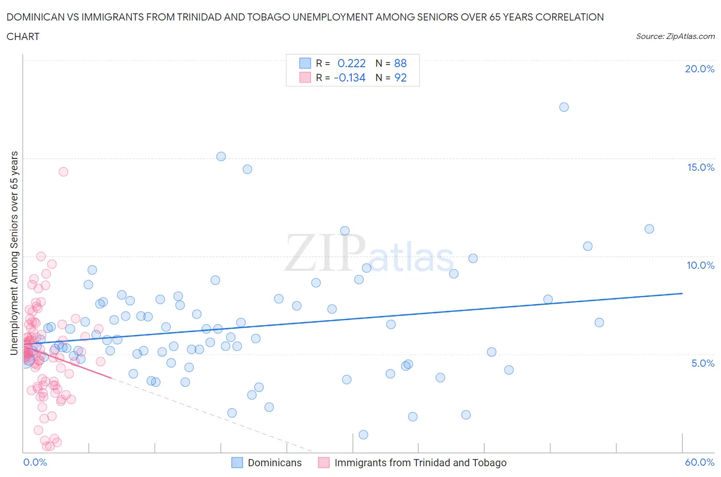 Dominican vs Immigrants from Trinidad and Tobago Unemployment Among Seniors over 65 years
