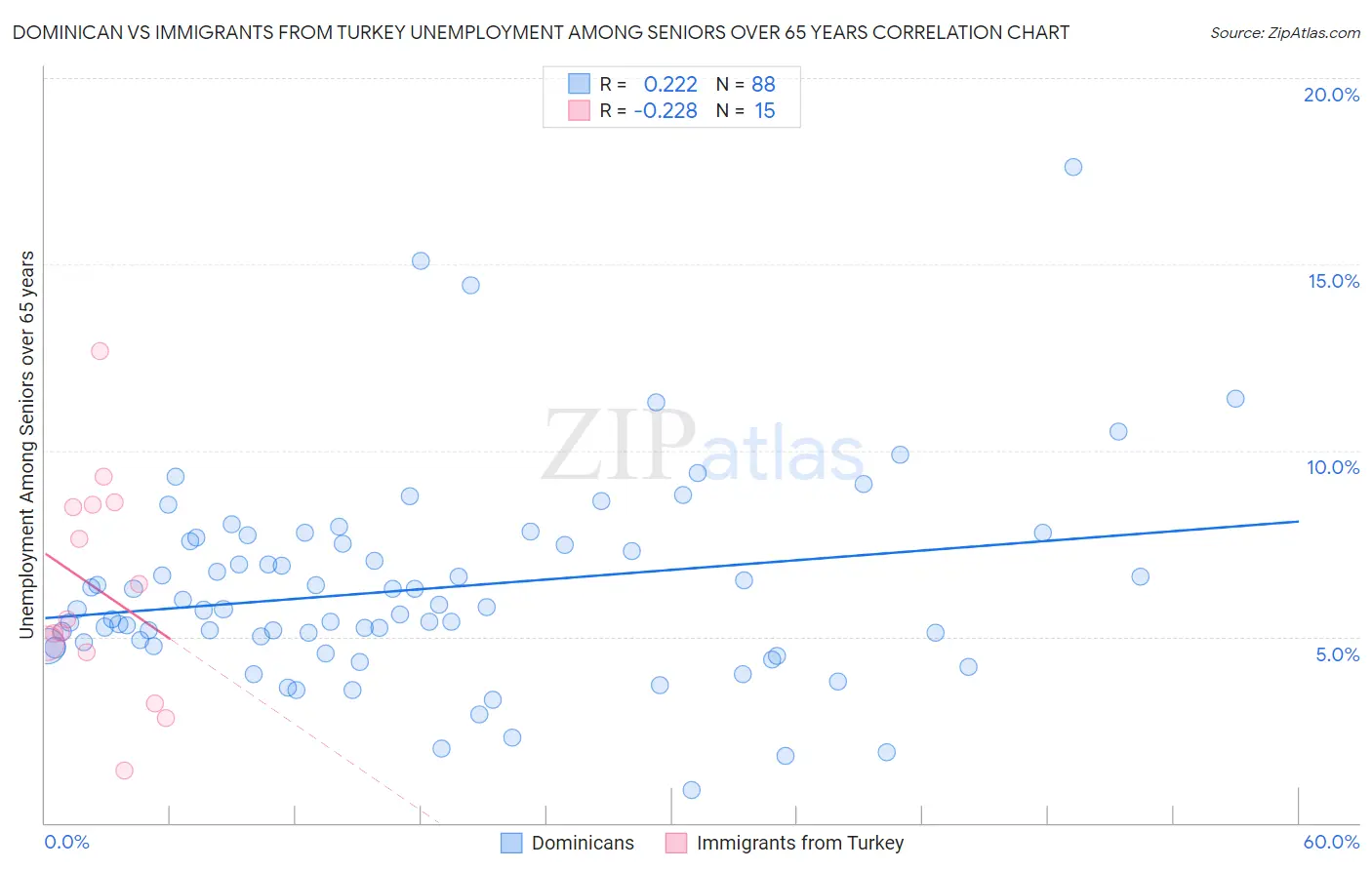 Dominican vs Immigrants from Turkey Unemployment Among Seniors over 65 years