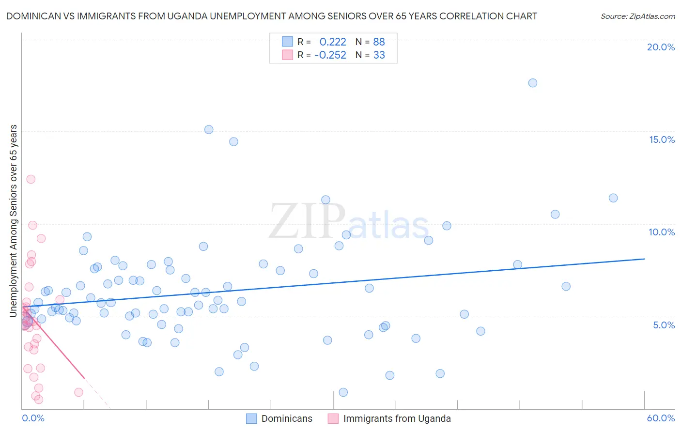 Dominican vs Immigrants from Uganda Unemployment Among Seniors over 65 years