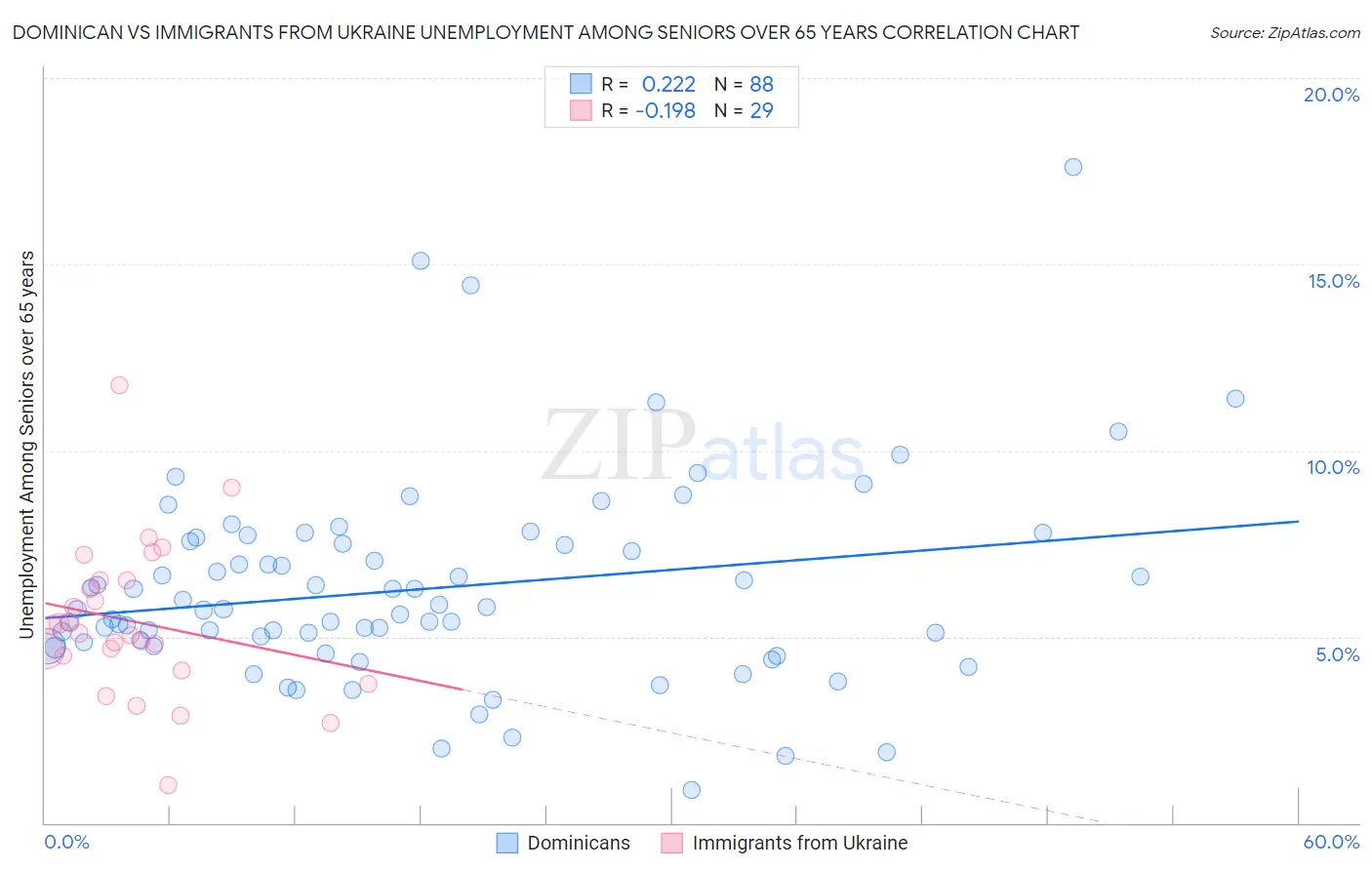 Dominican vs Immigrants from Ukraine Unemployment Among Seniors over 65 years