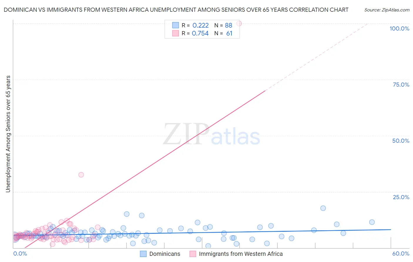 Dominican vs Immigrants from Western Africa Unemployment Among Seniors over 65 years