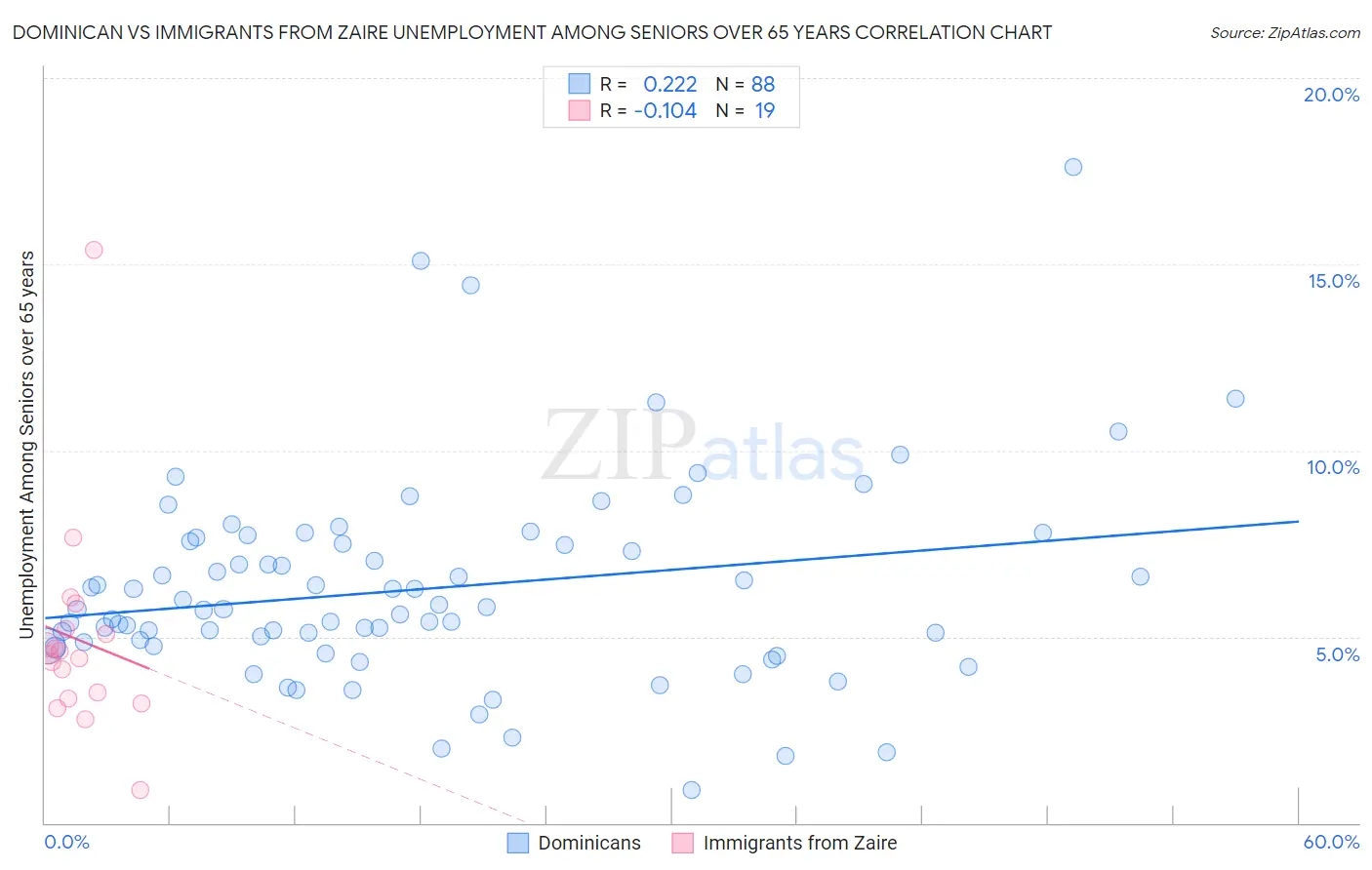 Dominican vs Immigrants from Zaire Unemployment Among Seniors over 65 years