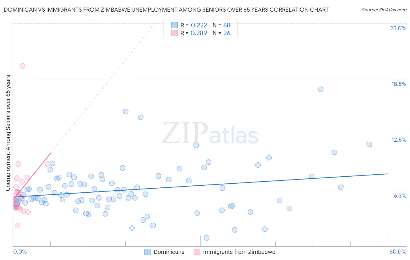 Dominican vs Immigrants from Zimbabwe Unemployment Among Seniors over 65 years