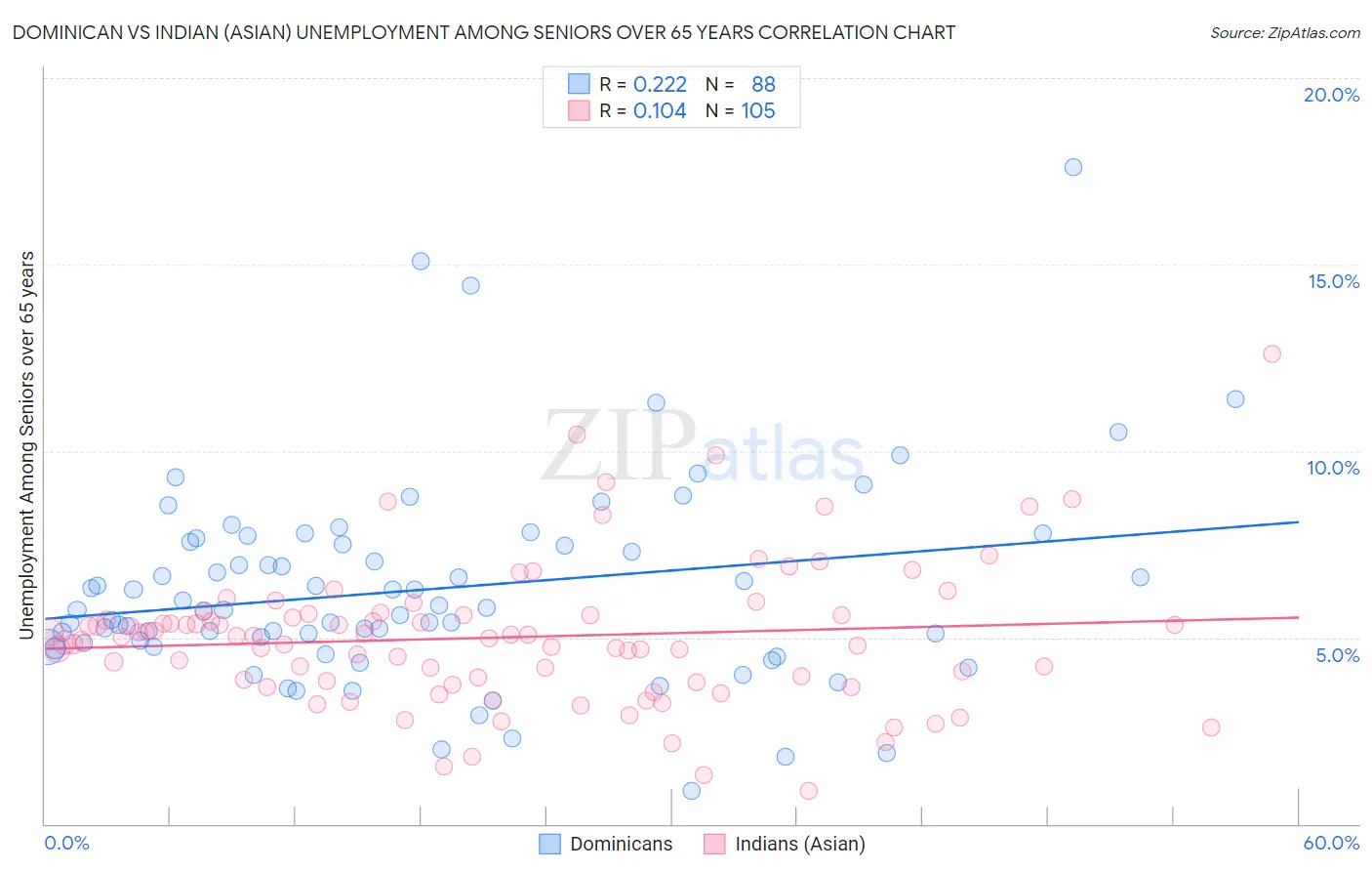 Dominican vs Indian (Asian) Unemployment Among Seniors over 65 years