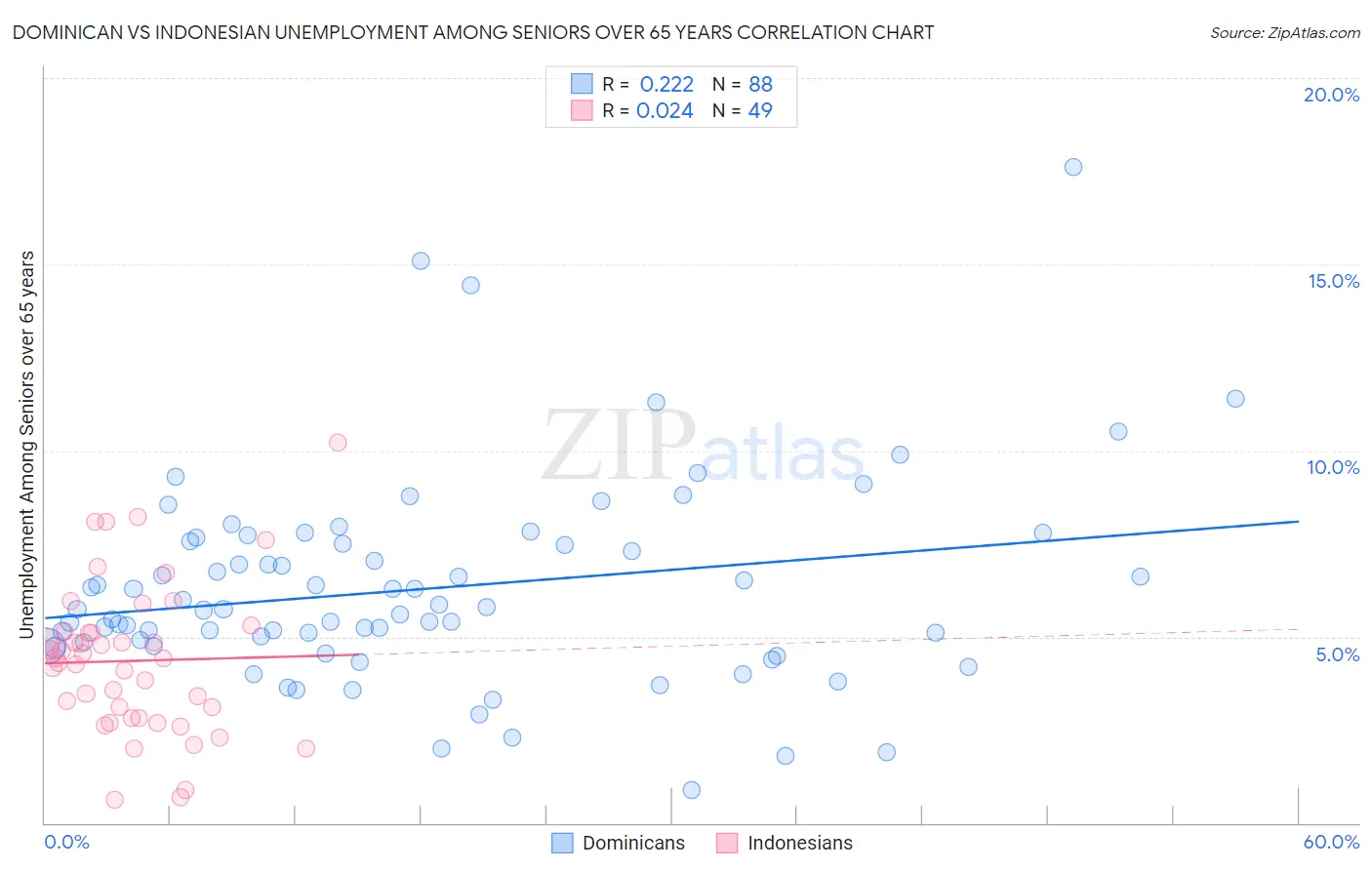 Dominican vs Indonesian Unemployment Among Seniors over 65 years