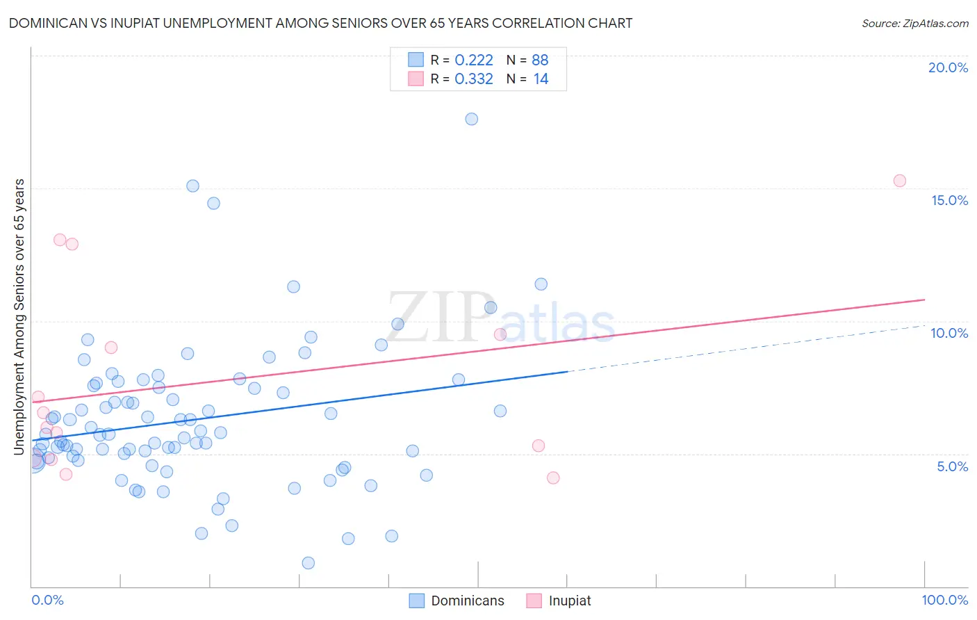 Dominican vs Inupiat Unemployment Among Seniors over 65 years