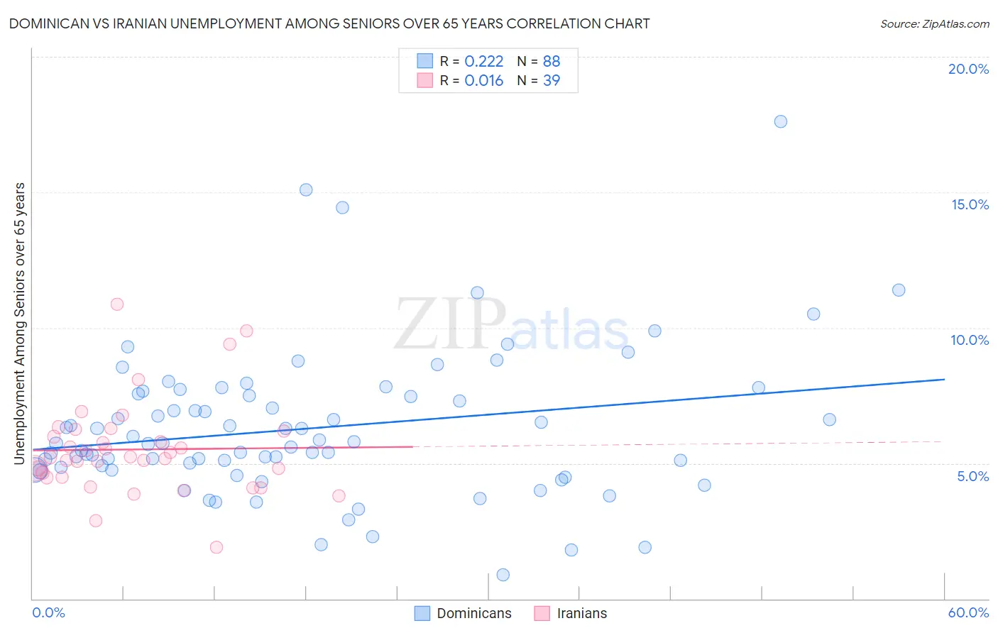 Dominican vs Iranian Unemployment Among Seniors over 65 years