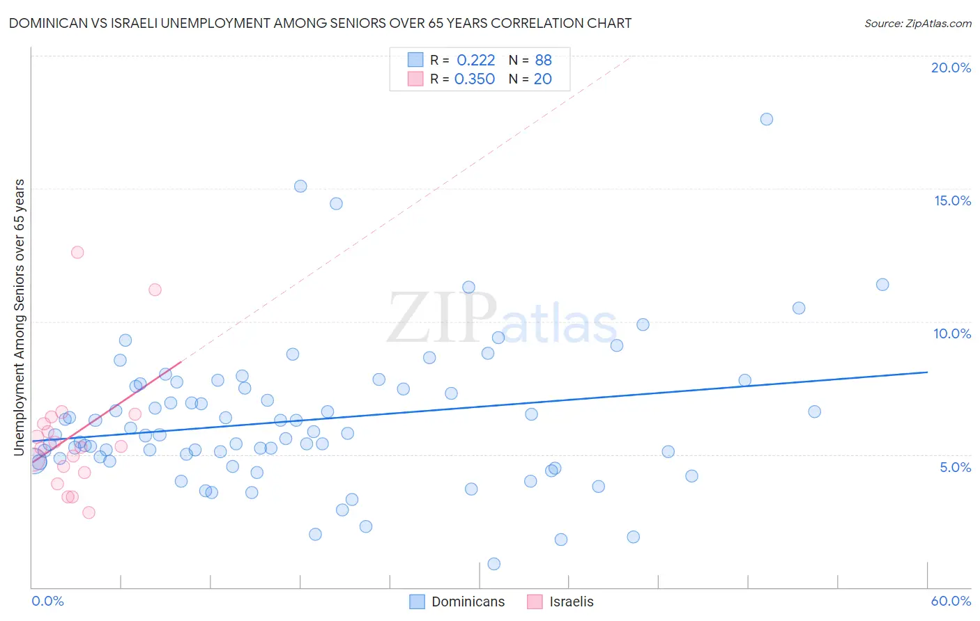 Dominican vs Israeli Unemployment Among Seniors over 65 years