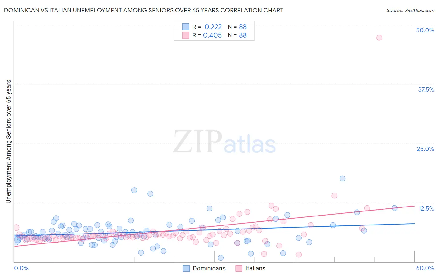 Dominican vs Italian Unemployment Among Seniors over 65 years