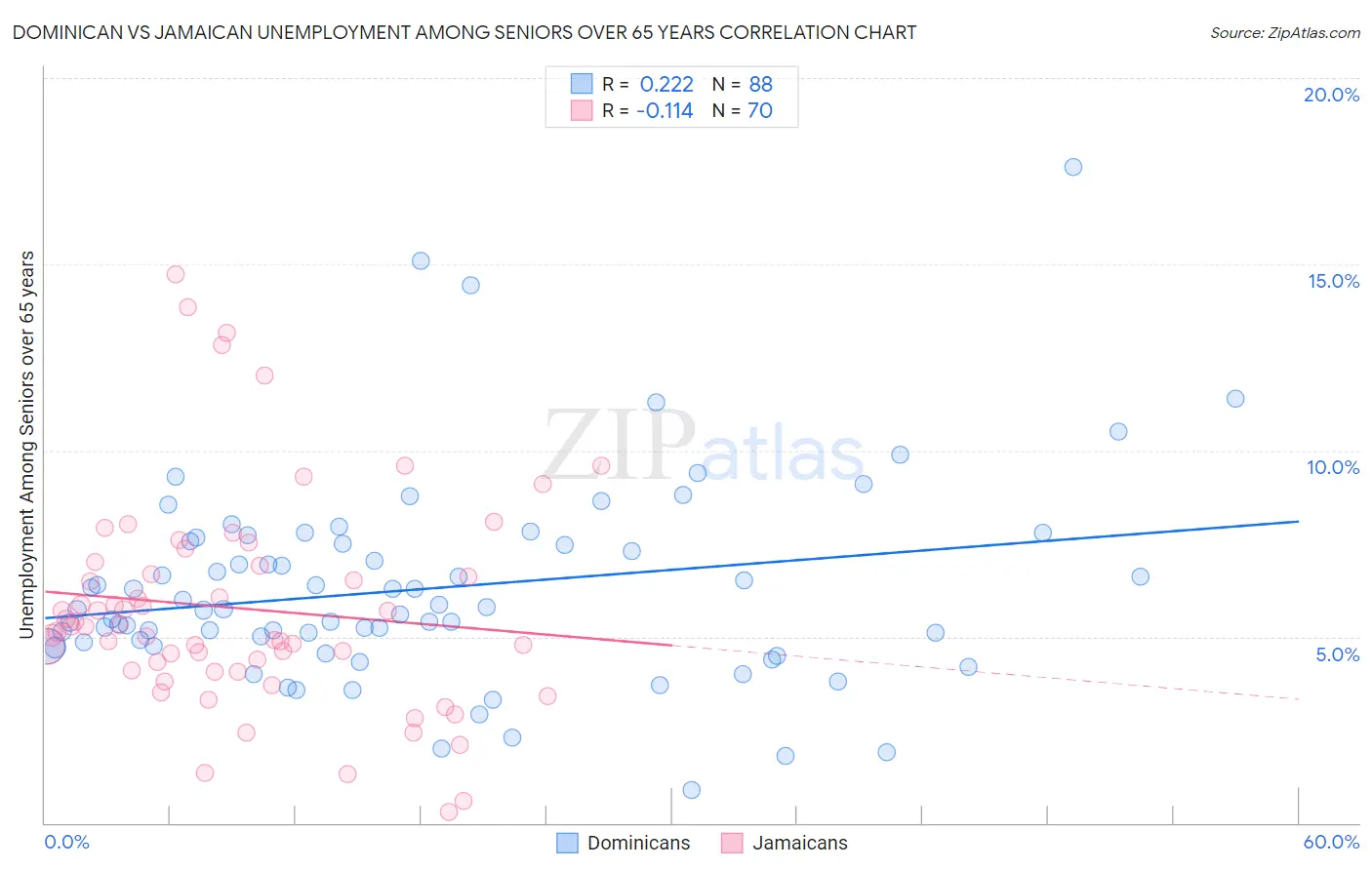 Dominican vs Jamaican Unemployment Among Seniors over 65 years