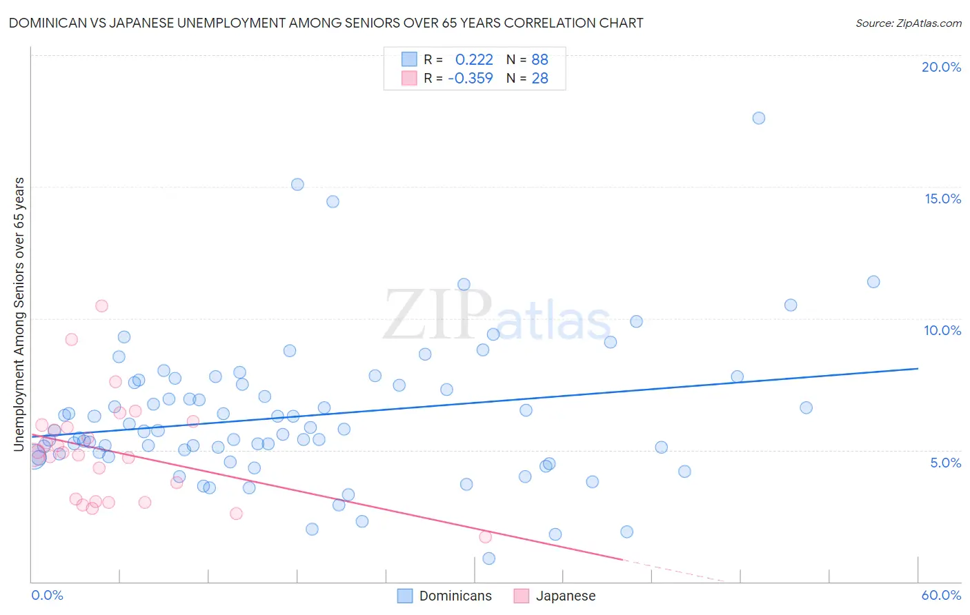 Dominican vs Japanese Unemployment Among Seniors over 65 years