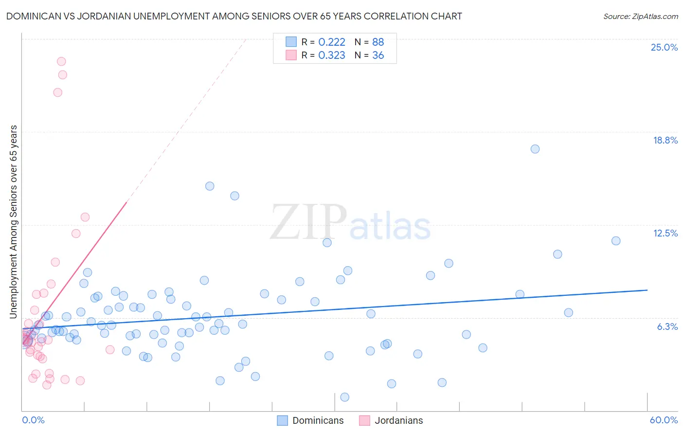 Dominican vs Jordanian Unemployment Among Seniors over 65 years